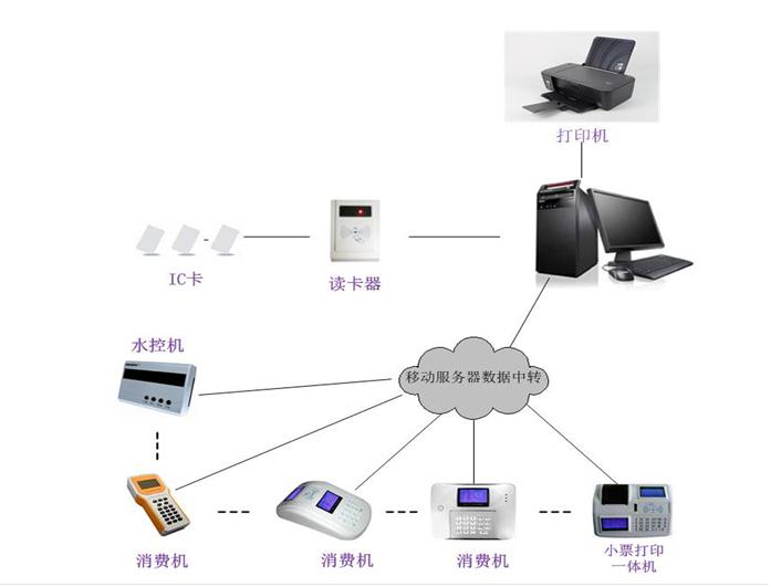 GPRS無線水控系統(tǒng)網絡結構