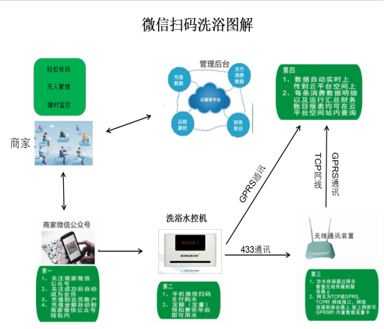 合肥掃碼洗浴操作解析