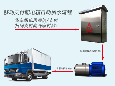 臨夏貨車司機自助加水控水管理系統(tǒng)